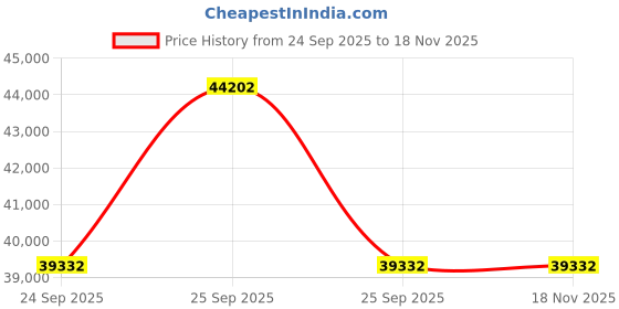 moglix.com Lab Plus Synthetic Quartz Polishing Plate Round, Thickness: 3mm, LP-11379 lab plus Price History Graph from 24 Sep 2025 to 15 Nov 2025