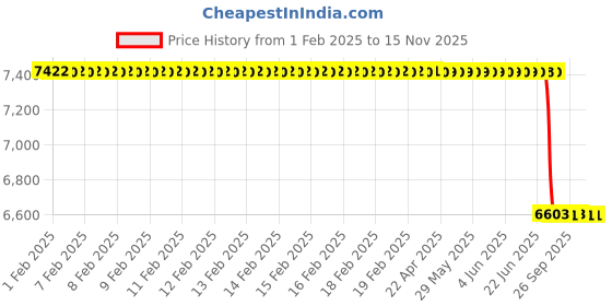 moglix.com Lab Plus Synthetic Quartz Polishing Plate Round, Thickness: 4mm, LP-11385 lab plus Price History Graph from 1 Feb 2025 to 14 Nov 2025