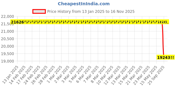 moglix.com Lab Plus Synthetic Quartz Polishing Plate Round, Thickness: 4mm, LP-11388 lab plus Price History Graph from 13 Jan 2025 to 15 Nov 2025