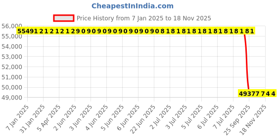 moglix.com Lab Plus Synthetic Quartz Polishing Plate Round, Thickness: 5mm, LP-9769 lab plus Price History Graph from 7 Jan 2025 to 18 Nov 2025