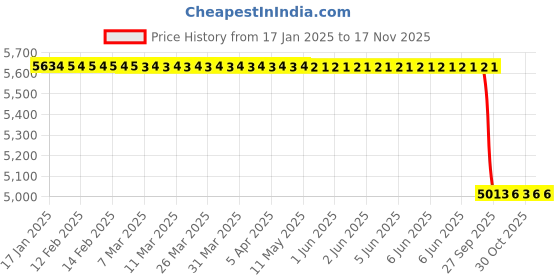 moglix.com Lab Plus Synthetic Quartz Polishing Plate Round, Thickness: 6mm, LP-9773 lab plus Price History Graph from 17 Jan 2025 to 16 Nov 2025