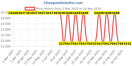 moglix.com Lab Plus Synthetic Quartz Polishing Plate Round, Thickness: 6mm, LP-9777 lab plus Price History Graph from 2 Mar 2025 to 13 Nov 2025