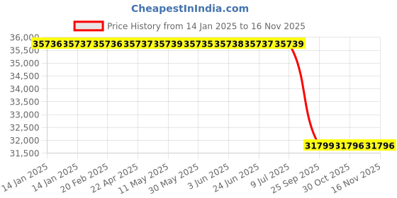 moglix.com Lab Plus Synthetic Quartz Polishing Plate Round, Thickness: 6mm, LP-9778 lab plus Price History Graph from 14 Jan 2025 to 13 Nov 2025