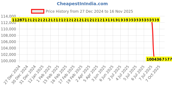 moglix.com Lab Plus Synthetic Quartz Polishing Plate Round, Thickness: 6mm, LP-9782 lab plus Price History Graph from 27 Dec 2024 to 16 Nov 2025