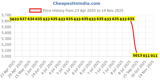 moglix.com Lab Plus Synthetic Quartz Polishing Plate Round, Thickness: 7mm, LP-9785 lab plus Price History Graph from 23 Apr 2025 to 16 Nov 2025