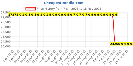 moglix.com Lab Plus Synthetic Quartz Polishing Plate Round, Thickness: 7mm, LP-9789 lab plus Price History Graph from 7 Jan 2025 to 15 Nov 2025