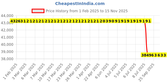 moglix.com Lab Plus Synthetic Quartz Polishing Plate Round, Thickness: 7mm, LP-9791 lab plus Price History Graph from 1 Feb 2025 to 15 Nov 2025