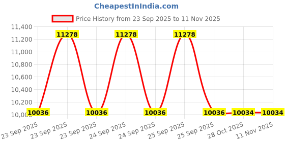 moglix.com Lab Plus Synthetic Quartz Polishing Plate Round, Thickness: 8mm, LP-9799 lab plus Price History Graph from 23 Sep 2025 to 11 Nov 2025