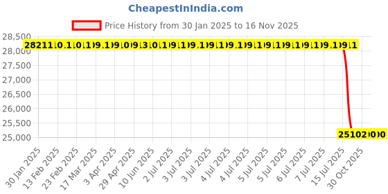 moglix.com Lab Plus Synthetic Quartz Polishing Plate Round, Thickness: 8mm, LP-9801 lab plus Price History Graph from 30 Jan 2025 to 15 Nov 2025