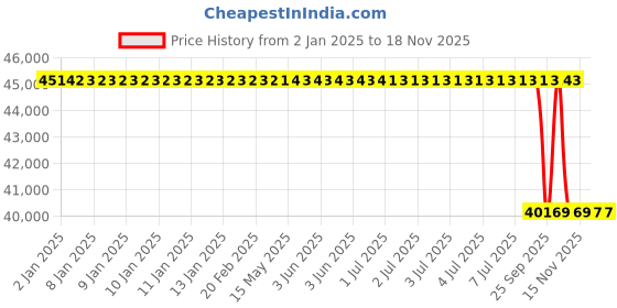 moglix.com Lab Plus Synthetic Quartz Polishing Plate Round, Thickness: 8mm, LP-9803 lab plus Price History Graph from 2 Jan 2025 to 17 Nov 2025