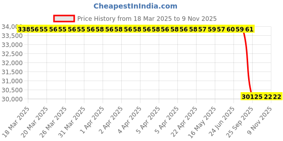 moglix.com Lab Plus Synthetic Quartz Polishing Plate Square, Thickness: 10mm, LP-11346 lab plus Price History Graph from 18 Mar 2025 to 9 Nov 2025