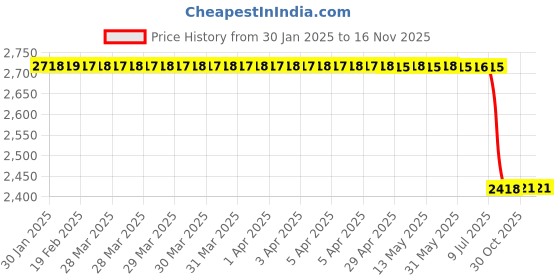 moglix.com Lab Plus Synthetic Quartz Polishing Plate Square, Thickness: 1mm, LP-11413 lab plus Price History Graph from 30 Jan 2025 to 15 Nov 2025