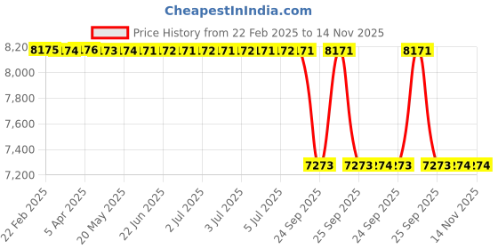 moglix.com Lab Plus Synthetic Quartz Polishing Plate Square, Thickness: 1mm, LP-11416 lab plus Price History Graph from 22 Feb 2025 to 13 Nov 2025