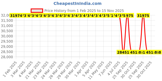 moglix.com Lab Plus Synthetic Quartz Polishing Plate Square, Thickness: 1mm, LP-11421 lab plus Price History Graph from 1 Feb 2025 to 15 Nov 2025
