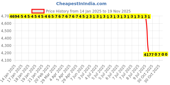 moglix.com Lab Plus Synthetic Quartz Polishing Plate Square, Thickness: 2mm, LP-11427 lab plus Price History Graph from 14 Jan 2025 to 18 Nov 2025