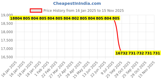moglix.com Lab Plus Synthetic Quartz Polishing Plate Square, Thickness: 2mm, LP-11431 lab plus Price History Graph from 16 Jan 2025 to 15 Nov 2025