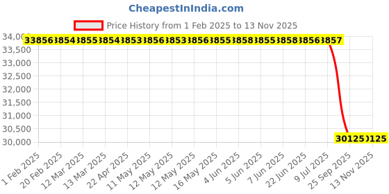 moglix.com Lab Plus Synthetic Quartz Polishing Plate Square, Thickness: 2mm, LP-11433 lab plus Price History Graph from 1 Feb 2025 to 12 Nov 2025
