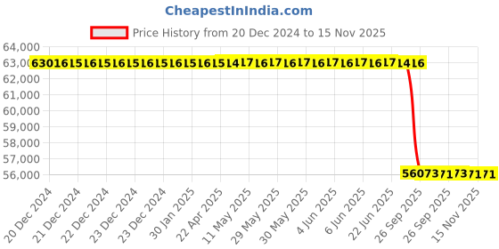 moglix.com Lab Plus Synthetic Quartz Polishing Plate Square, Thickness: 2mm, LP-11436 lab plus Price History Graph from 20 Dec 2024 to 15 Nov 2025