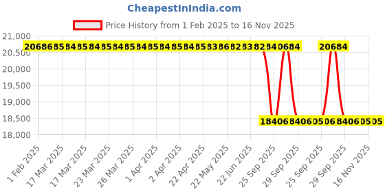 moglix.com Lab Plus Synthetic Quartz Polishing Plate Square, Thickness: 3mm, LP-11444 lab plus Price History Graph from 1 Feb 2025 to 15 Nov 2025