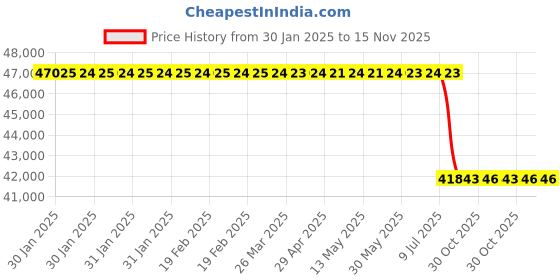 moglix.com Lab Plus Synthetic Quartz Polishing Plate Square, Thickness: 3mm, LP-11448 lab plus Price History Graph from 30 Jan 2025 to 15 Nov 2025