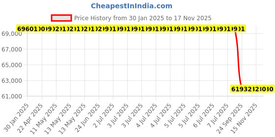 moglix.com Lab Plus Synthetic Quartz Polishing Plate Square, Thickness: 3mm, LP-11449 lab plus Price History Graph from 30 Jan 2025 to 16 Nov 2025