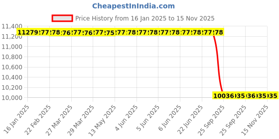 moglix.com Lab Plus Synthetic Quartz Polishing Plate Square, Thickness: 4mm, LP-11456 lab plus Price History Graph from 16 Jan 2025 to 14 Nov 2025