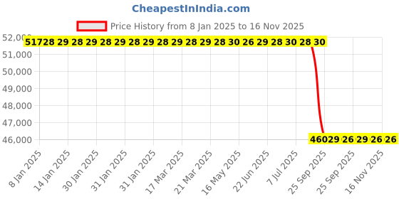 moglix.com Lab Plus Synthetic Quartz Polishing Plate Square, Thickness: 4mm, LP-11461 lab plus Price History Graph from 8 Jan 2025 to 16 Nov 2025