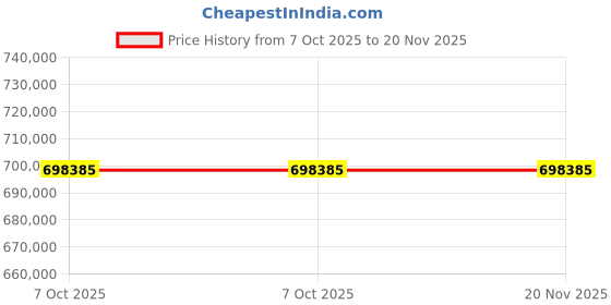moglix.com Lab Plus Synthetic Quartz Polishing Plate Square, Thickness: 4mm, LP-12113 (Pack of 5) lab plus Price History Graph from 7 Oct 2025 to 19 Nov 2025