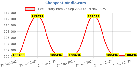 moglix.com Lab Plus Synthetic Quartz Polishing Plate Square, Thickness: 5mm, LP-12126 lab plus Price History Graph from 25 Sep 2025 to 19 Nov 2025
