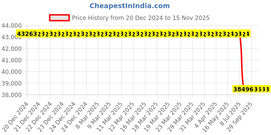 moglix.com Lab Plus Synthetic Quartz Polishing Plate Square, Thickness: 6mm, LP-11312 lab plus Price History Graph from 20 Dec 2024 to 14 Nov 2025