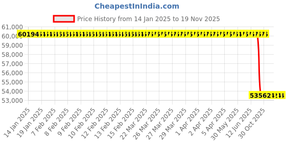 moglix.com Lab Plus Synthetic Quartz Polishing Plate Square, Thickness: 6mm, LP-11314 lab plus Price History Graph from 14 Jan 2025 to 18 Nov 2025