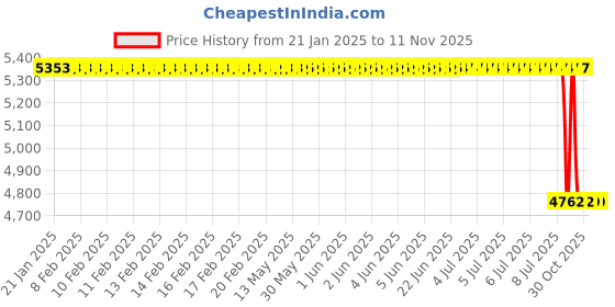 moglix.com Lab Plus Synthetic Quartz Polishing Plate Square, Thickness: 6mm, LP-12129 lab plus Price History Graph from 21 Jan 2025 to 11 Nov 2025