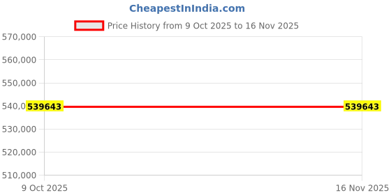 moglix.com Lab Plus Synthetic Quartz Polishing Plate Square, Thickness: 7mm, LP-11324 (Pack of 5) lab plus Price History Graph from 9 Oct 2025 to 15 Nov 2025