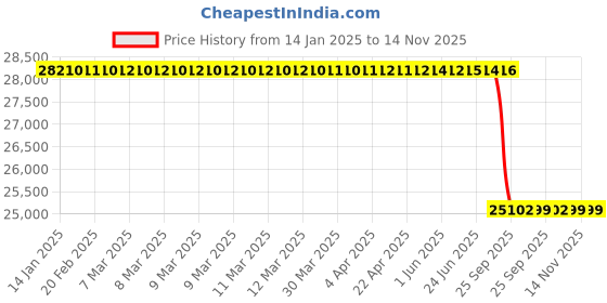 moglix.com Lab Plus Synthetic Quartz Polishing Plate Square, Thickness: 8mm, LP-11331 lab plus Price History Graph from 14 Jan 2025 to 14 Nov 2025