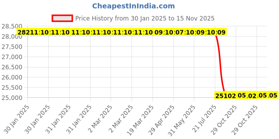 moglix.com Lab Plus Synthetic Quartz Polishing Plate Square, Thickness: 9mm, LP-11339 lab plus Price History Graph from 30 Jan 2025 to 15 Nov 2025