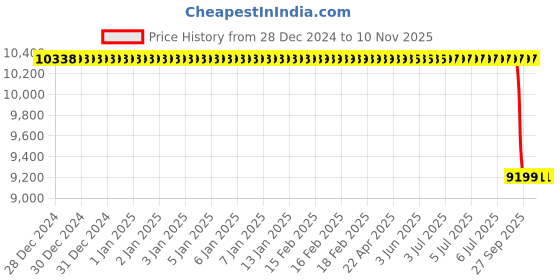 moglix.com Lab Plus Syringe Control, Capacity: 10ml, LP-14026 lab plus Price History Graph from 28 Dec 2024 to 9 Nov 2025