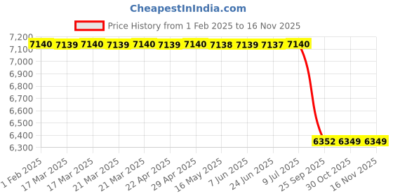 moglix.com Lab Plus Syringe Filter Hydrophilic PES, LP-5070 lab plus Price History Graph from 1 Feb 2025 to 15 Nov 2025