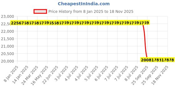 moglix.com Lab Plus Syringe Filter, LP-5076 lab plus Price History Graph from 8 Jan 2025 to 18 Nov 2025