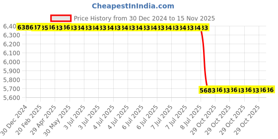 moglix.com Lab Plus Syringe Filter, LP-5079 lab plus Price History Graph from 30 Dec 2024 to 15 Nov 2025