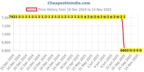 moglix.com Lab Plus Syringe Filter, LP-5083 lab plus Price History Graph from 19 Dec 2024 to 15 Nov 2025