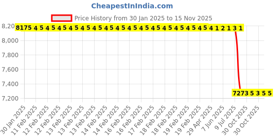 moglix.com Lab Plus Syringe Filter, LP-5087 lab plus Price History Graph from 30 Jan 2025 to 15 Nov 2025