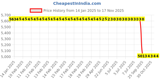 moglix.com Lab Plus T-2 Type AFHJT210R3/8, LP-3654 lab plus Price History Graph from 14 Jan 2025 to 16 Nov 2025
