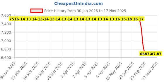 moglix.com Lab Plus T-2 Type RC3/8, LP-3656 lab plus Price History Graph from 30 Jan 2025 to 17 Nov 2025