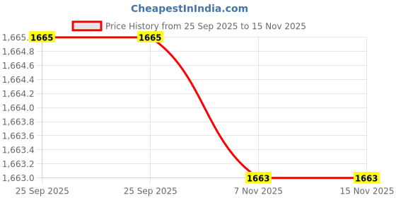 moglix.com Lab Plus T-Shaped Joint with Rubber Stop, LP-3158 lab plus Price History Graph from 25 Sep 2025 to 15 Nov 2025