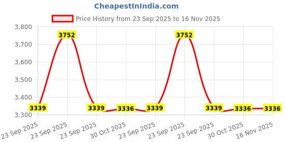 moglix.com Lab Plus T Type Miniature Joint, LP-3169 lab plus Price History Graph from 23 Sep 2025 to 15 Nov 2025