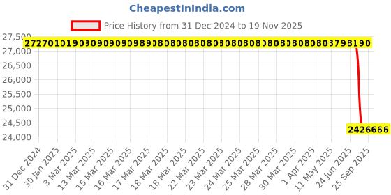moglix.com Lab Plus Table Top Type Mini Hanger 458x280x440, LP-8064 lab plus Price History Graph from 31 Dec 2024 to 18 Nov 2025