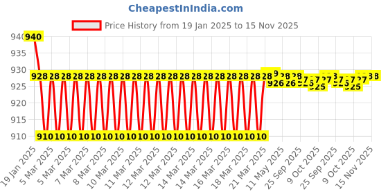 moglix.com Lab Plus Tablet Cutter 83x44x23mm ABS Resin &a; Stainless Steel, LP-10674 lab plus Price History Graph from 19 Jan 2025 to 15 Nov 2025