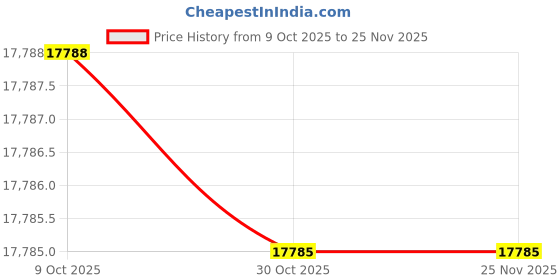 moglix.com Lab Plus Tabletop Angel Vibrator Digital Shaker 60 Hz, LP-13266 lab plus Price History Graph from 9 Oct 2025 to 24 Nov 2025