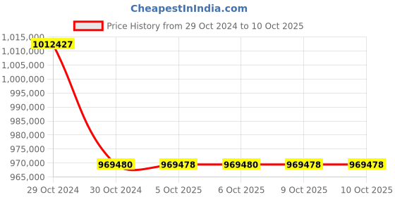 moglix.com Lab Plus Tabletop centrifuge ESK12500, LP-9000 (Pack of 5) lab plus Price History Graph from 29 Oct 2024 to 9 Oct 2025