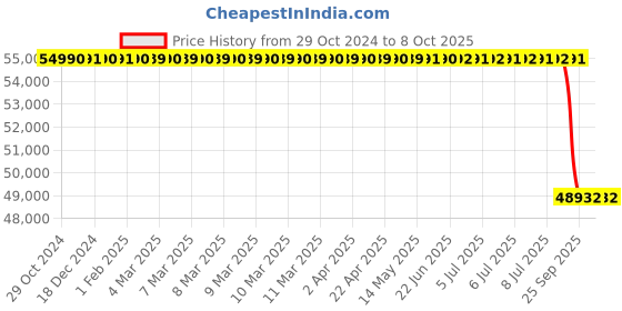 moglix.com Lab Plus Tabletop Centrifuge, LP-9010 lab plus Price History Graph from 29 Oct 2024 to 7 Oct 2025